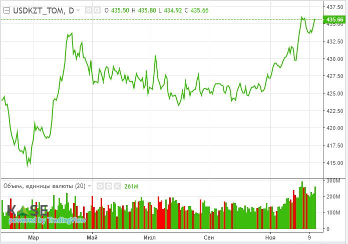 Нефтяной рынок под давлением на фоне новой волны коронавируса  1118860 - Kapital.kz 