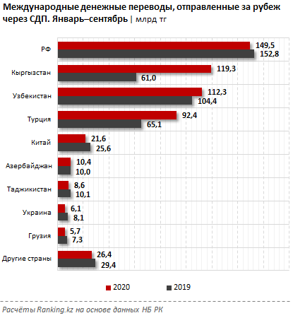 Из Казахстана за 3 квартала отправили за рубеж 552,2 млрд тенге 494481 - Kapital.kz 