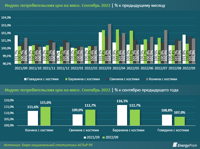 Конина подорожала на 15% за год, говядина — на 7% 1619622 - Kapital.kz 