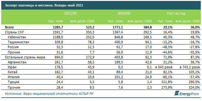 Отечественные компании экспортировали 2,3 млн тонн пшеницы и меслина 889081 - Kapital.kz 