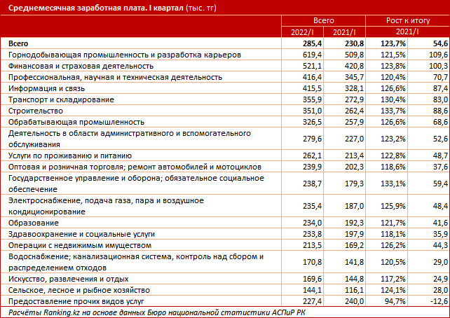 В рейтинге стран по размеру «чистой» зарплаты Казахстан на 80-м месте 1393019 - Kapital.kz 