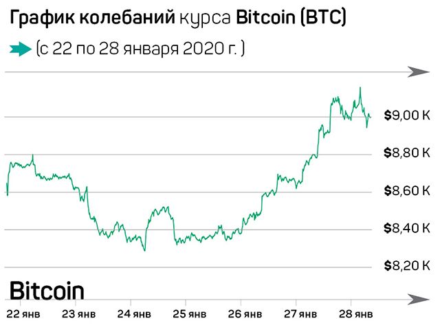 Как китайский вирус повлиял на рынок криптовалют?  185946 - Kapital.kz 