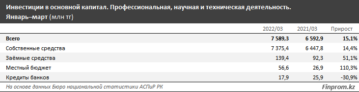 Инвестиции в науку: откуда поступают средства? 1329641 - Kapital.kz 