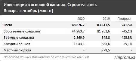 Инвестиции в сферу строительства сократились на четверть 512116 - Kapital.kz 