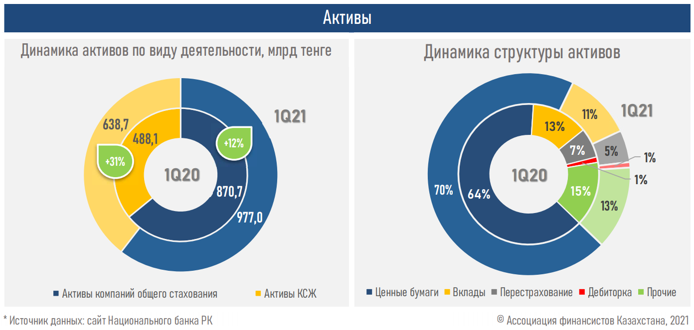 Страховой рынок переживает бум - АФК 751185 - Kapital.kz 