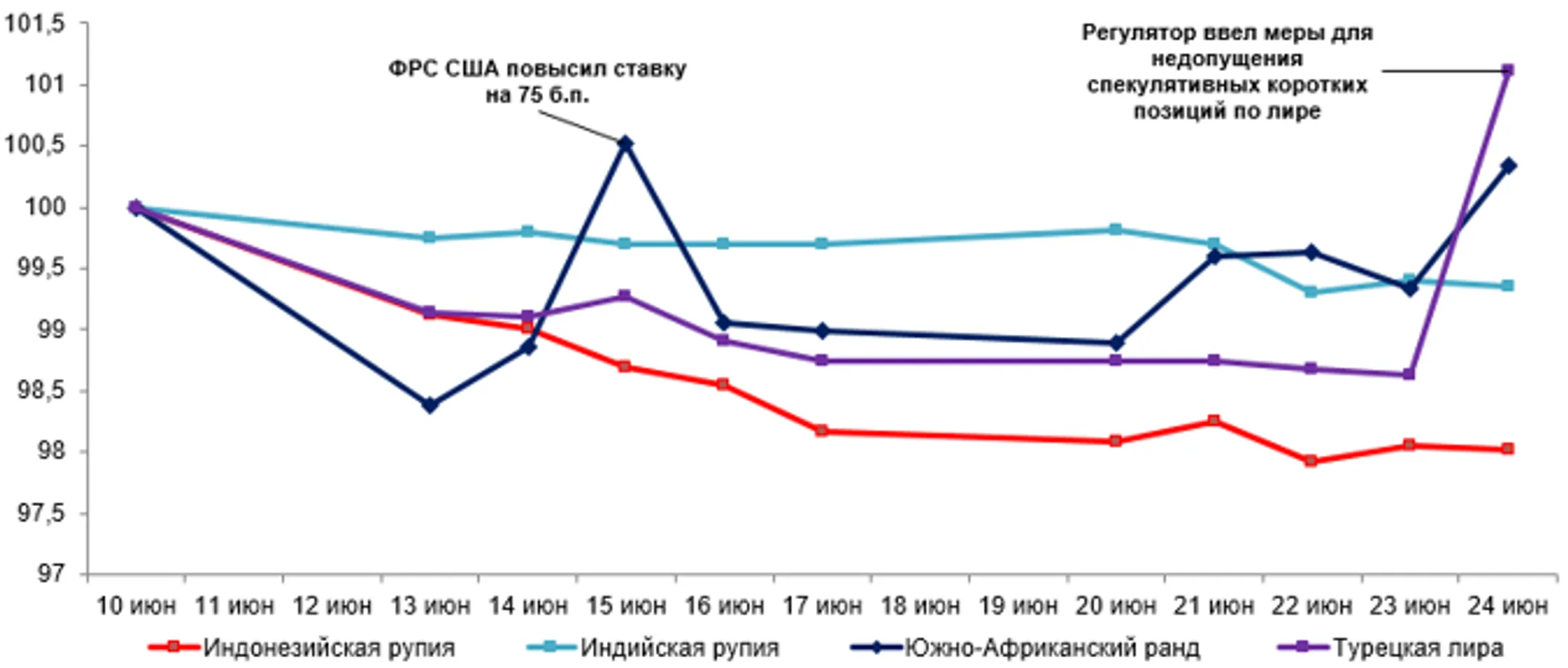 Рубль, песо и лира укрепились - Image Kapital.kz