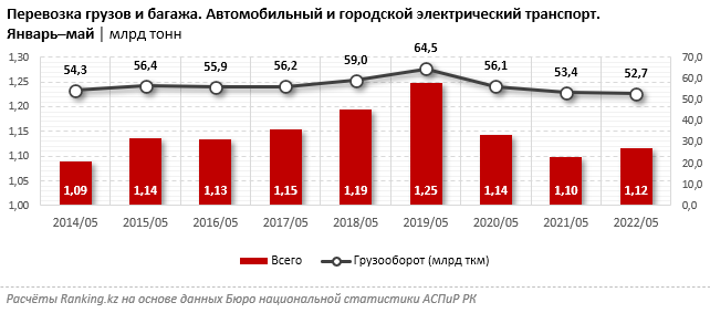 Автобусные пассажироперевозки выросли на 17% за год 1463556 - Kapital.kz 