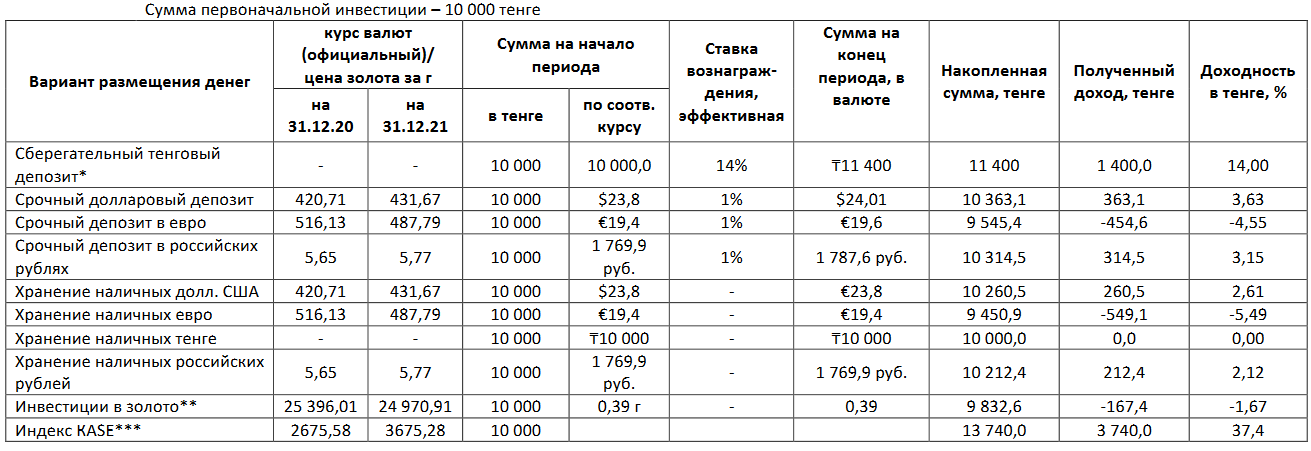 Нацбанк сравнил доходность депозитов, золота, налички и акций 1217337 - Kapital.kz 