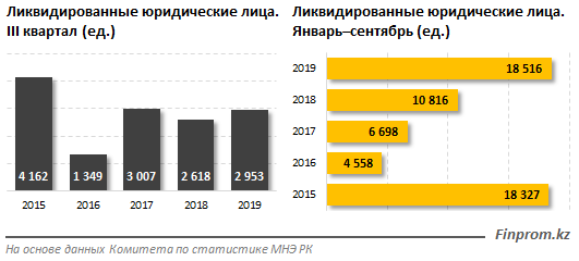 В 2019 году ликвидировано рекордное число предприятий 102122 - Kapital.kz 