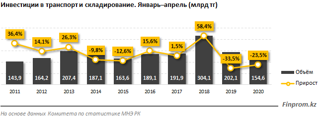 Инвестиции в транспортно-логистическую сферу ушли в минус 317876 - Kapital.kz 