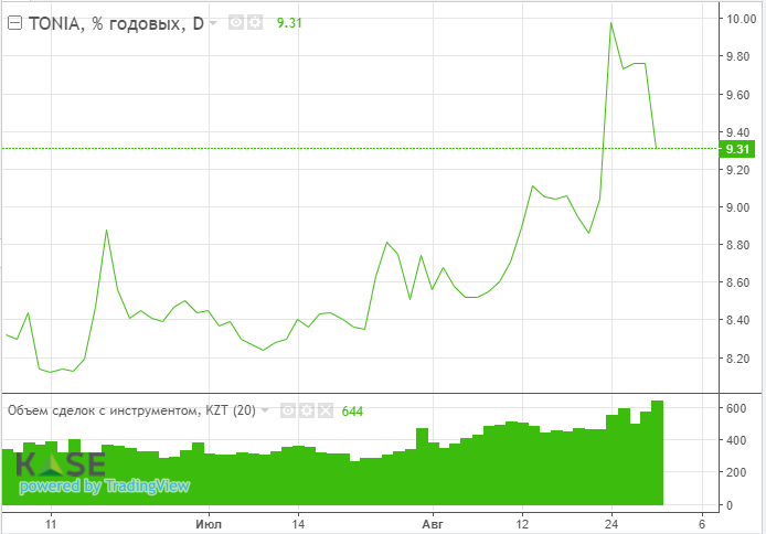 Акции Казатомпрома во вторник выросли на 7,7% 933242 - Kapital.kz 