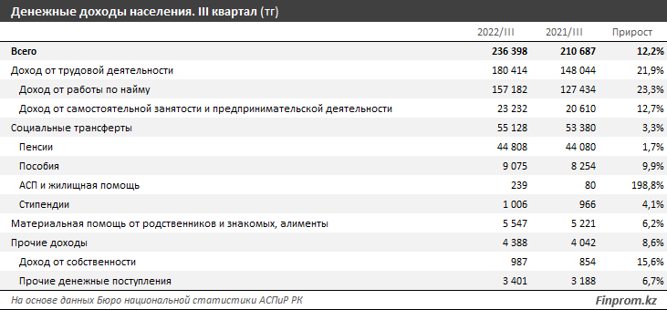 Какие регионы лидируют по росту доходов населения  1801068 - Kapital.kz 