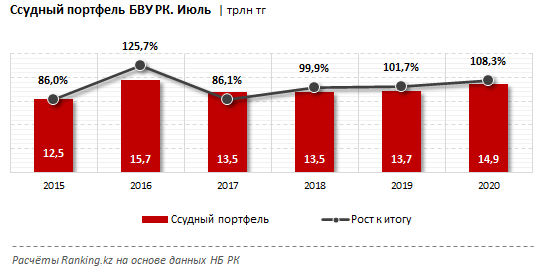 Bank RBK сохраняет лидерство на кредитном рынке 420959 - Kapital.kz 