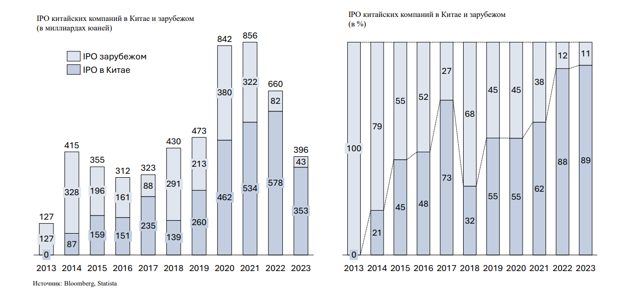 Глобальный рынок IPO: Голодные игры или сказка о Золушке? 3417972 — Kapital.kz 