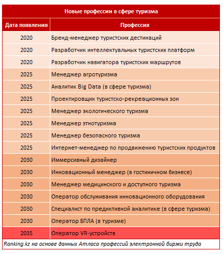 На 22% сократилось количество работников сферы туризма 917618 - Kapital.kz 