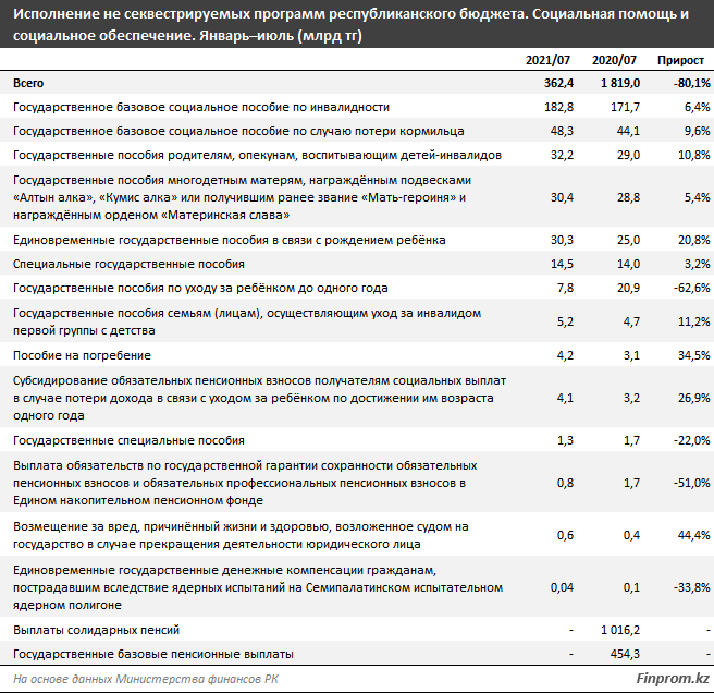 Расходы бюджета на социальную помощь и обеспечение выросли на 8% за год 959911 - Kapital.kz 