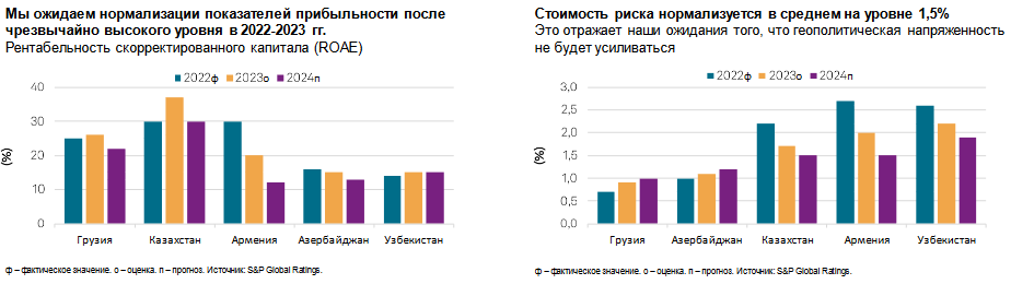 Снижение господдержки будет сдерживать рост ипотеки - S&P 2810872 - Kapital.kz 