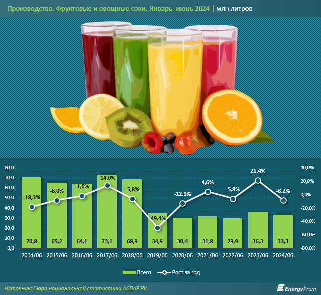 Производство фруктовых и овощных соков в Казахстане сократилось на 8% 3224052 - Kapital.kz 