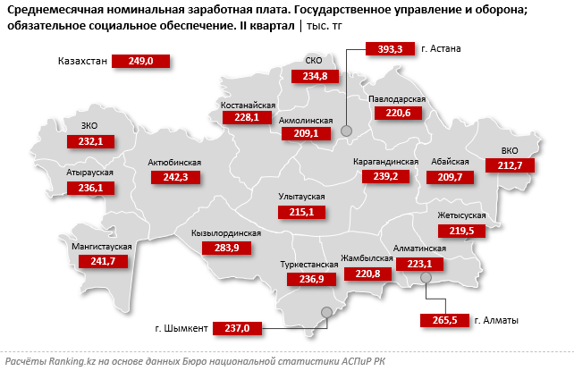 Зарплаты в сфере обороны и  госуправления выросли на 23% за год 1640101 - Kapital.kz 