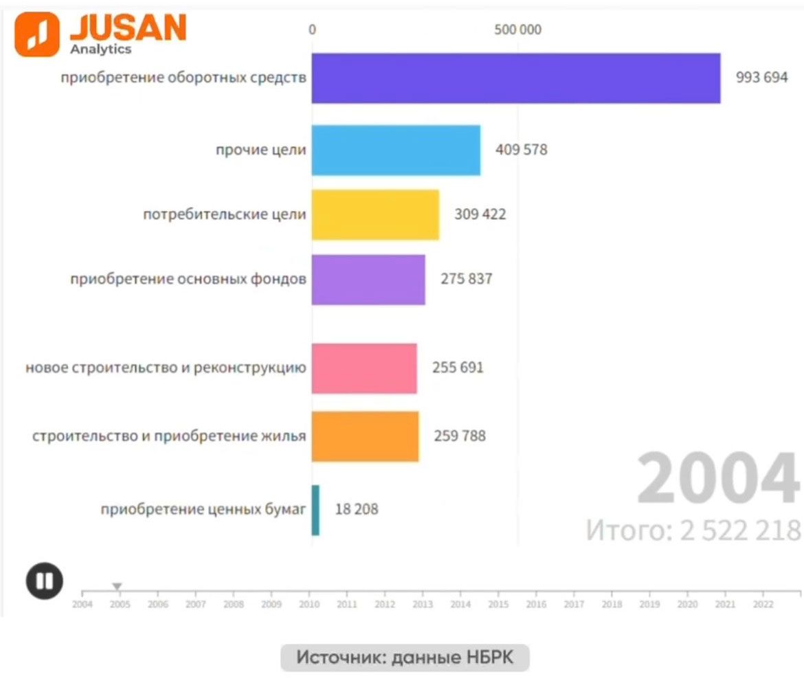 На что чаще всего берут кредиты?  2768776 - Kapital.kz 