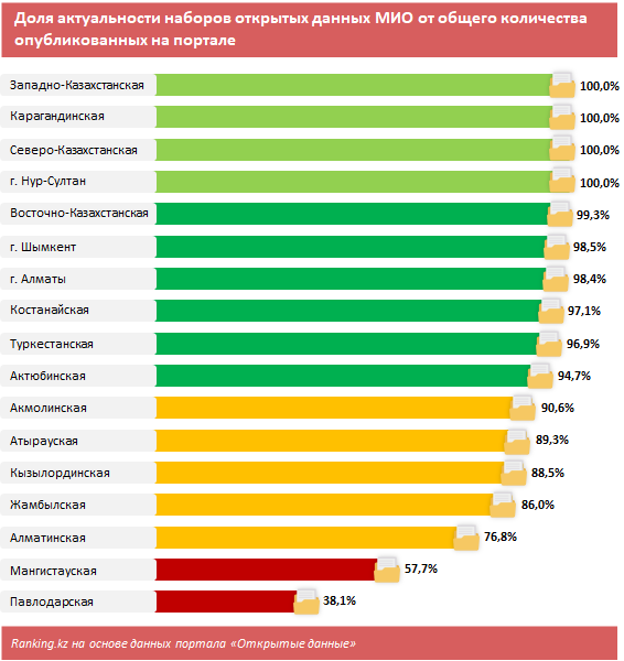 Как акиматы регионов соблюдают концепцию «Открытые данные»? 867541 - Kapital.kz 