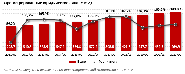 Создание компании: около 80% предприятий регистрируют онлайн 887867 - Kapital.kz 