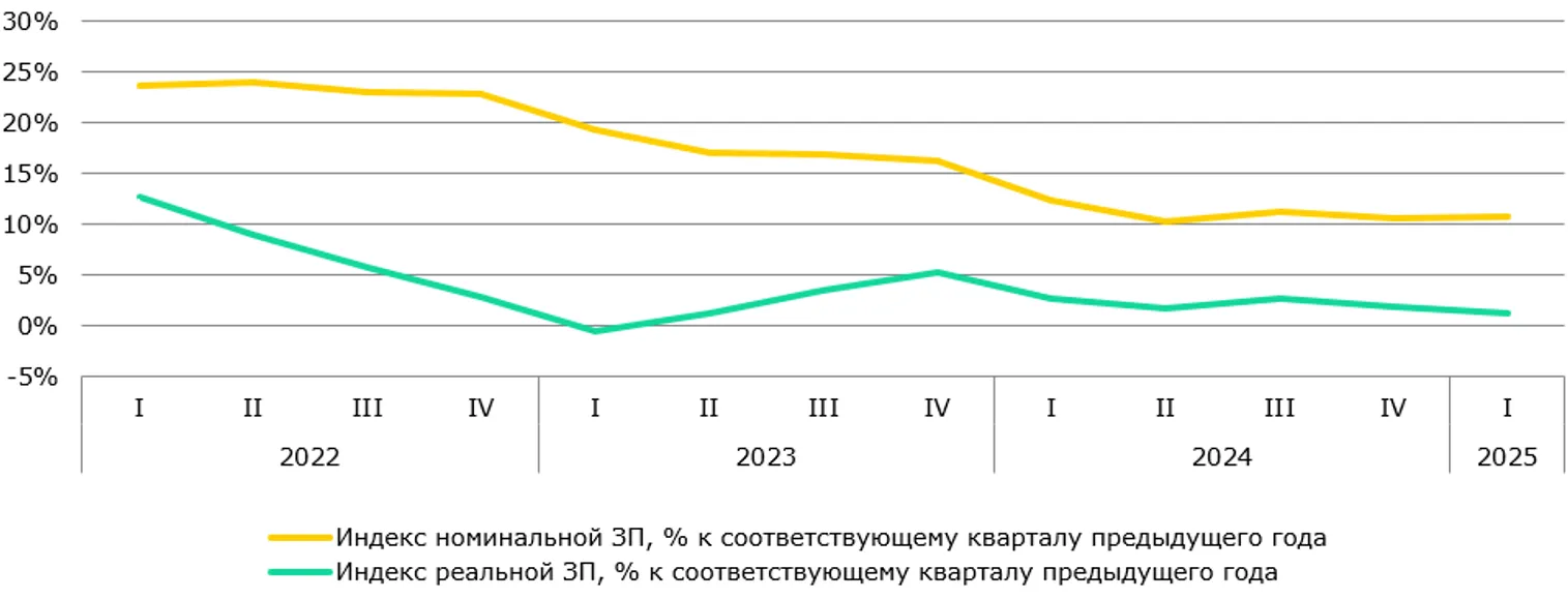 &nbsp; Источник: БНС&nbsp;<i>Примечание: ЗП – заработная плата</i>
