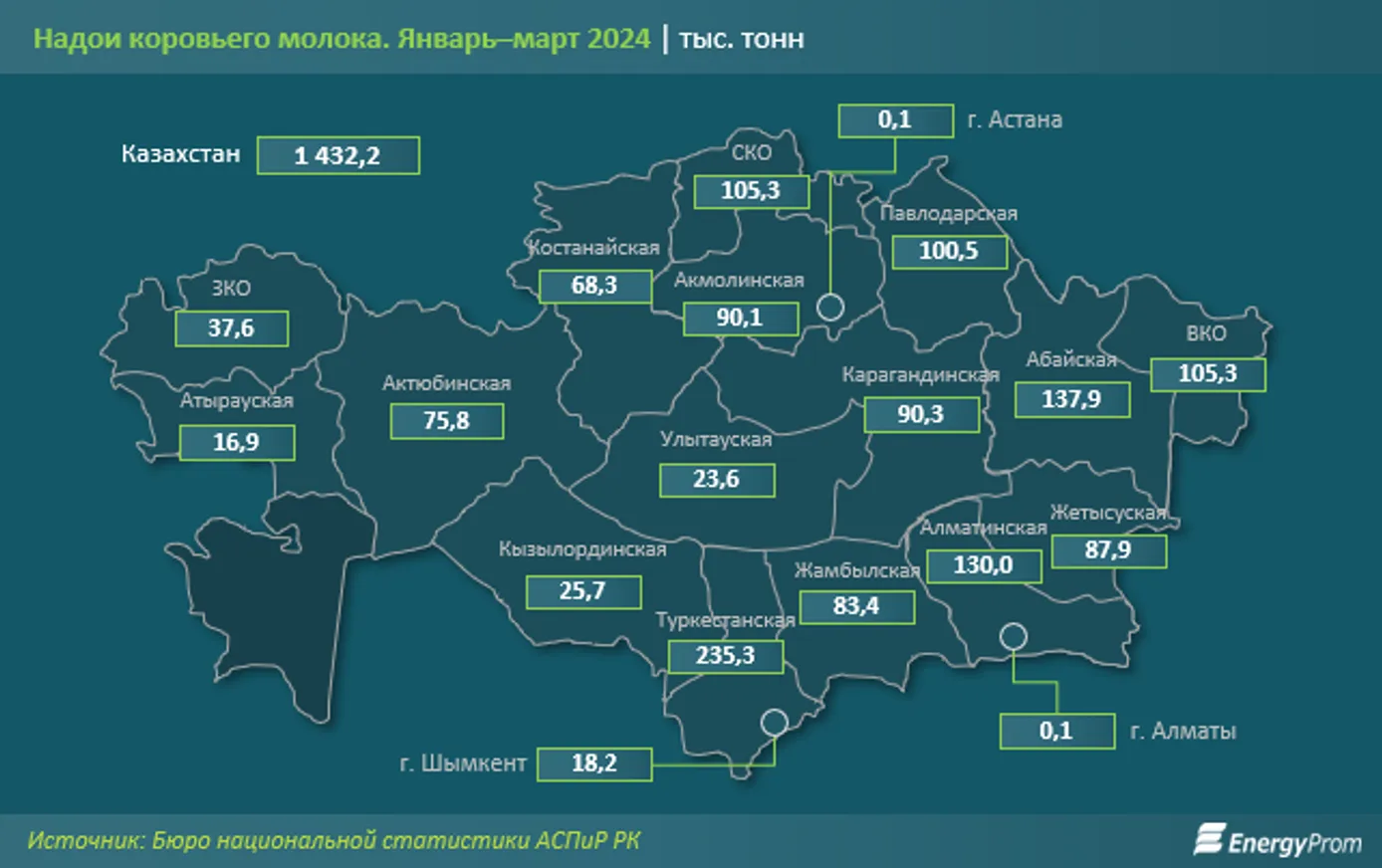 Экспорт казахстанского молока и сливок просел в 2,8 раза - фото kapital.kz