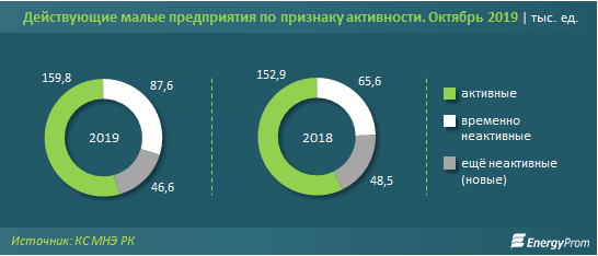 Нур-Султан — точка роста действующего малого бизнеса 134141 - Kapital.kz 