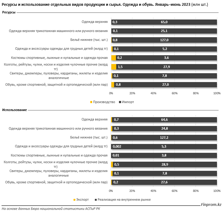 В Казахстане выросли продажи одежды и обуви 2381538 - Kapital.kz 