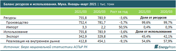 За год мука подорожала на 15% 802816 - Kapital.kz 