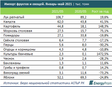 Всего за месяц овощи и фрукты подскочили в цене еще на 8% 882129 - Kapital.kz 