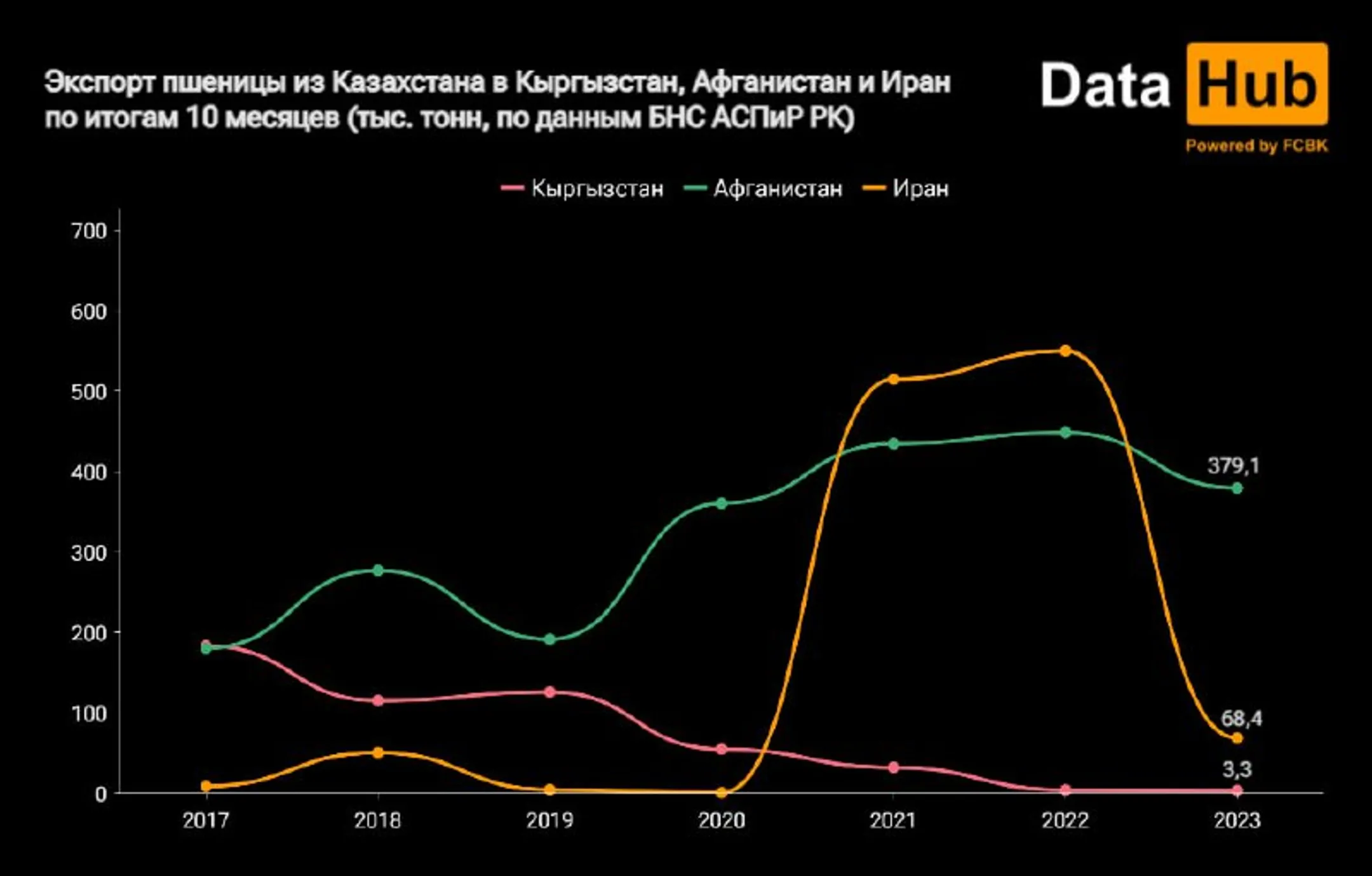 В 2023 году Казахстан установил рекорд по экспорту зерна в Китай - Image Kapital.kz