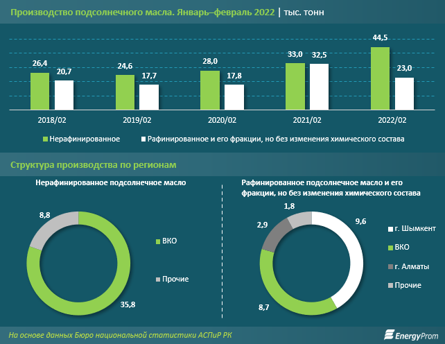 Производство подсолнечного масла в РК выросло за год на 3,1% 1291240 - Kapital.kz 