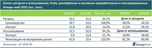 Рыбоводы страны нарастили объемы выпуска в 2,7 раза 394397 - Kapital.kz 