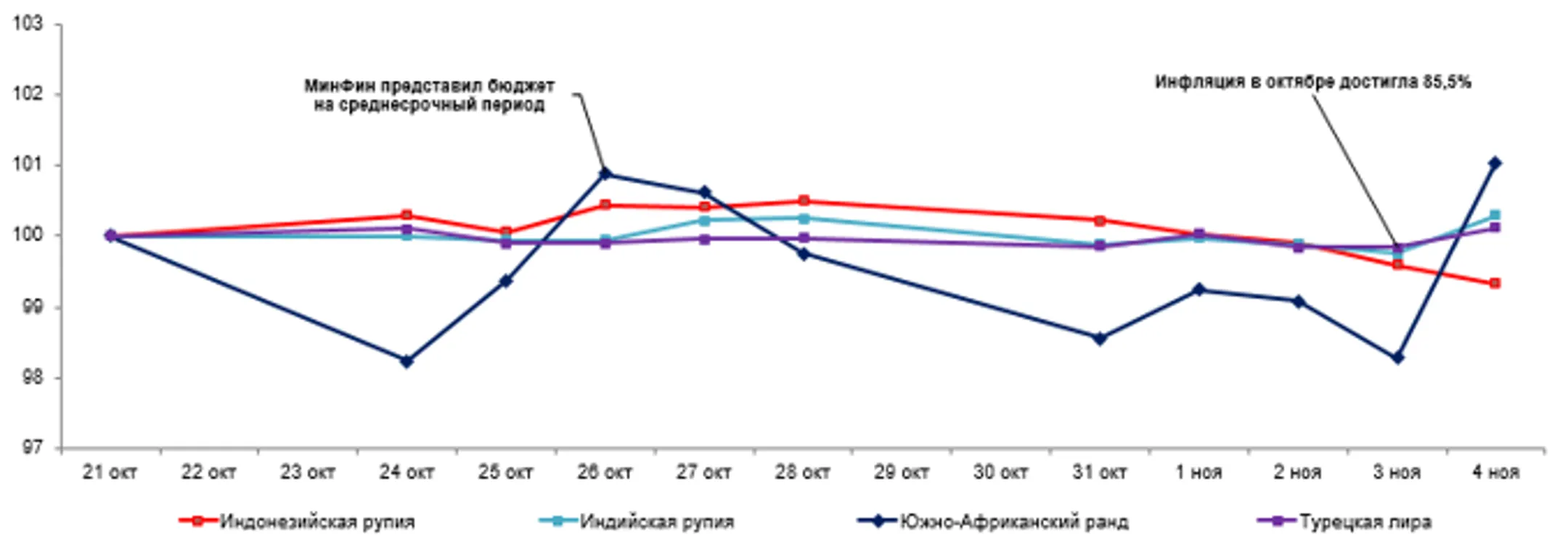 Среди валют развивающихся стран ослабли рупия и рубль - Image Kapital.kz