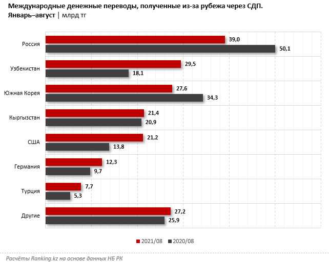 Из Казахстана за 8 месяцев отправили за рубеж 644,3 млрд тенге 1011904 - Kapital.kz 