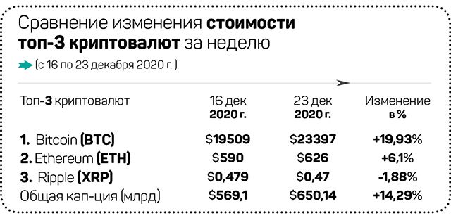 Биткоин побил рекорд стоимости, Ripple под угрозой 538556 - Kapital.kz 