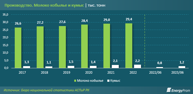 Цены на кумыс в Казахстане выросли на 21%  2336420 - Kapital.kz 