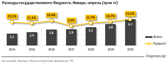 Расходы госбюджета выросли более чем на 40% за месяц 326457 - Kapital.kz 