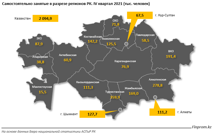Совокупный доход 2 из 5 самозанятых — до 80 тысяч тенге 1224690 - Kapital.kz 
