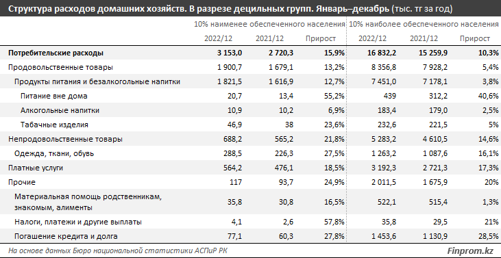 Численность малообеспеченных в РК увеличилась почти на 40 тысяч человек 2093567 - Kapital.kz 