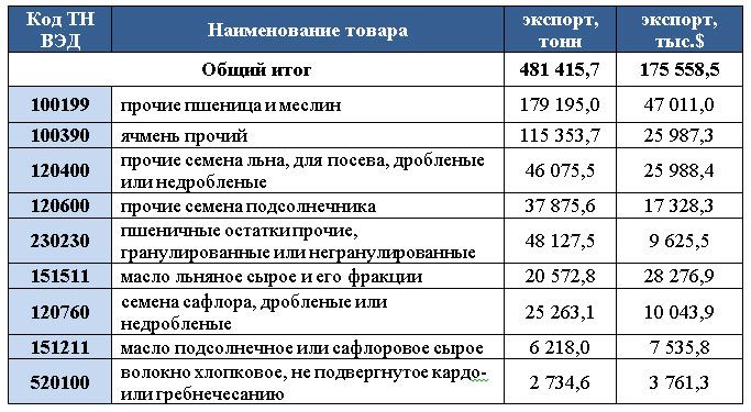 Какую продукцию АПК Казахстан планирует поставлять в Китай 925219 - Kapital.kz 