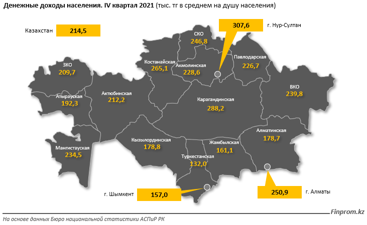 Названы регионы РК с самым низким и высоким уровнем дохода 1287353 - Kapital.kz 