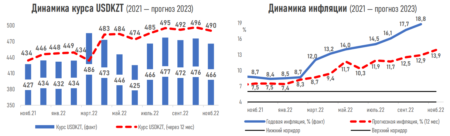 Сохранения базовой ставки ожидают 52% опрошенных экспертов 1660343 - Kapital.kz 