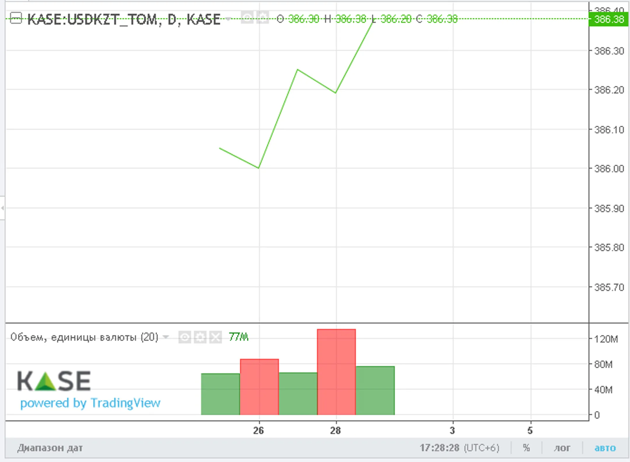 Доллар провел неделю возле отметки 386 тенге - Image Kapital.kz