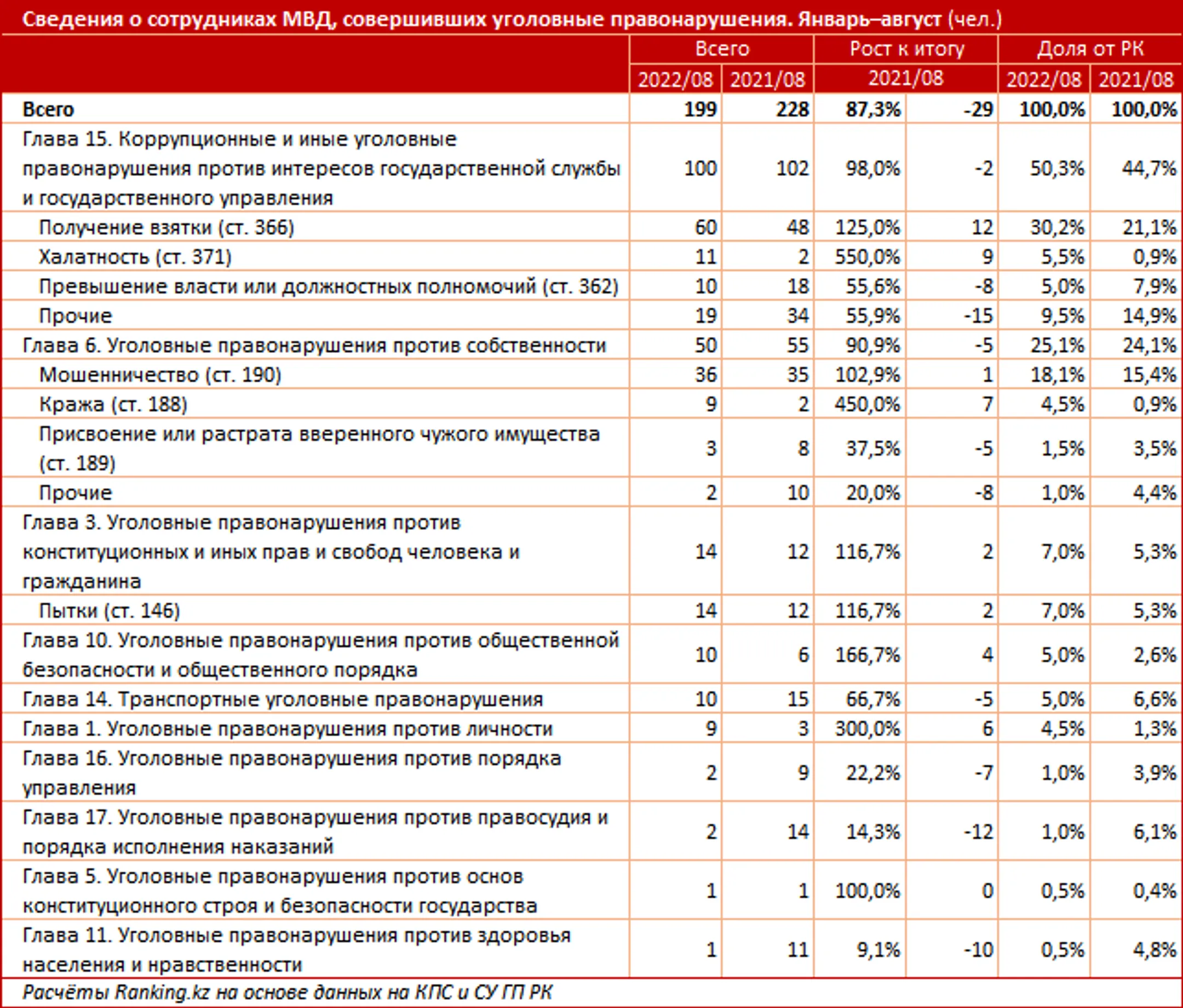 Сколько сотрудников МВД совершили уголовные правонарушения? - Image Kapital.kz