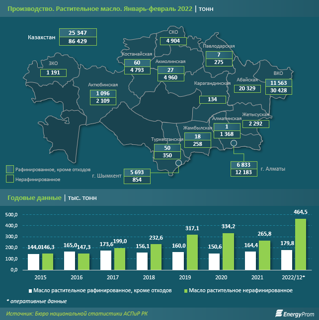 За два месяца в РК произвели 111,8 тысячи тонн растительного масла 1991474 - Kapital.kz 