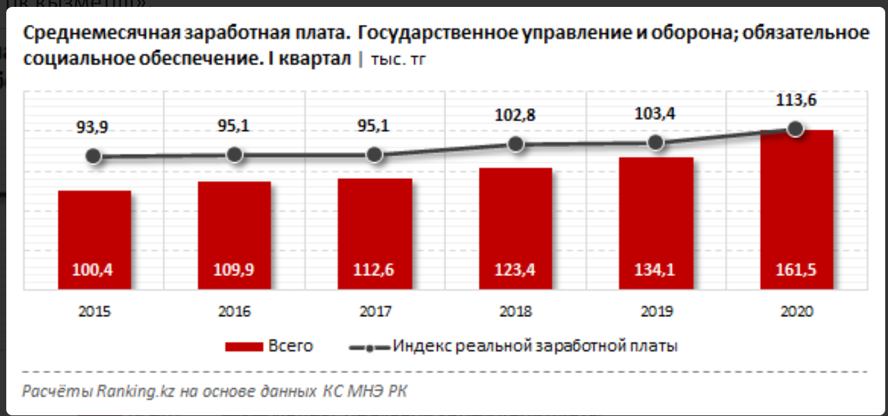 Зарплаты некоторых госслужащих выросли за год на 20% 351474 - Kapital.kz 