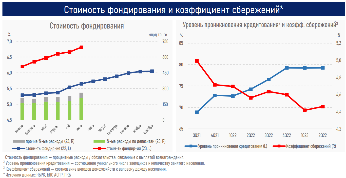 А 16 кредит. Рост экономики. Прибыль банковского сектора по годам до 2023. Стоимость фондирования